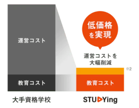 スタディング