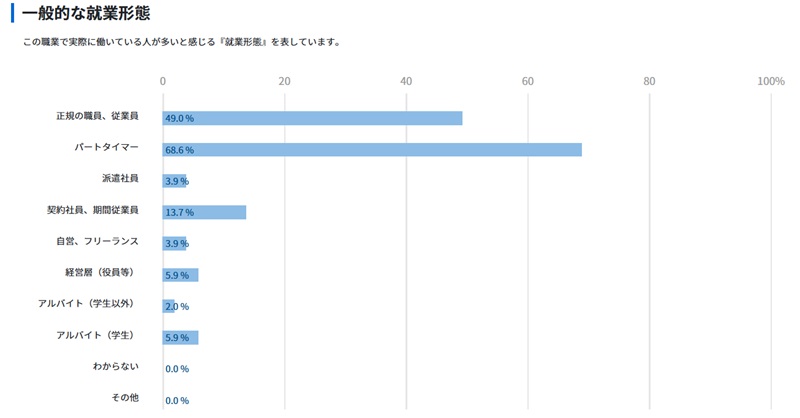 登録販売者の就業形態