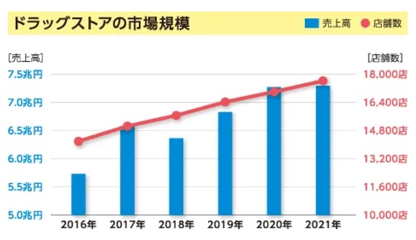 ドラッグストアの市場規模